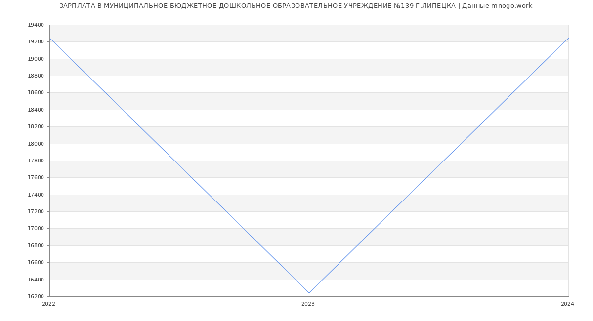 Статистика зарплат МУНИЦИПАЛЬНОЕ БЮДЖЕТНОЕ ДОШКОЛЬНОЕ ОБРАЗОВАТЕЛЬНОЕ УЧРЕЖДЕНИЕ №139 Г.ЛИПЕЦКА