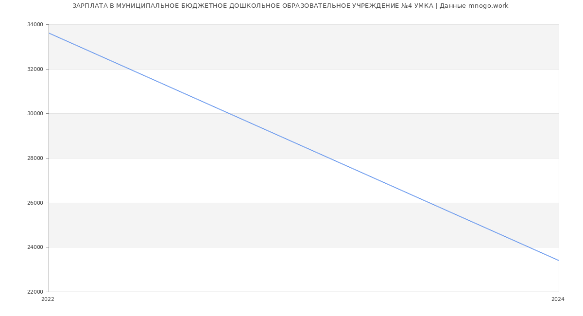 Статистика зарплат МУНИЦИПАЛЬНОЕ БЮДЖЕТНОЕ ДОШКОЛЬНОЕ ОБРАЗОВАТЕЛЬНОЕ УЧРЕЖДЕНИЕ №4 УМКА