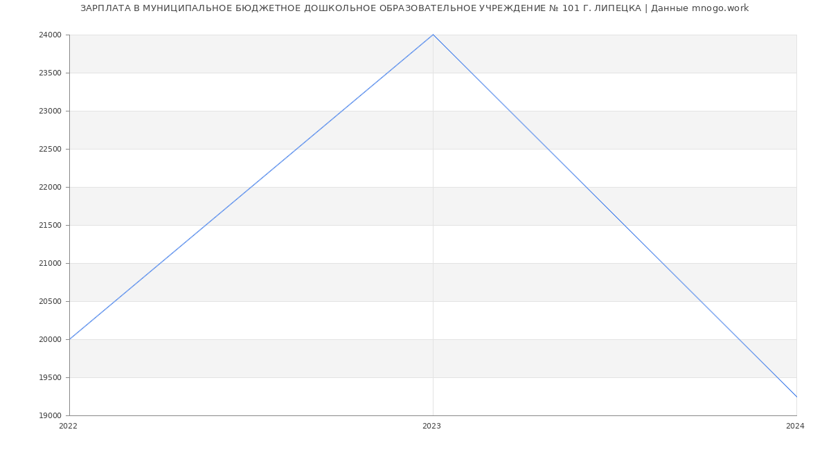 Статистика зарплат МУНИЦИПАЛЬНОЕ БЮДЖЕТНОЕ ДОШКОЛЬНОЕ ОБРАЗОВАТЕЛЬНОЕ УЧРЕЖДЕНИЕ № 101 Г. ЛИПЕЦКА