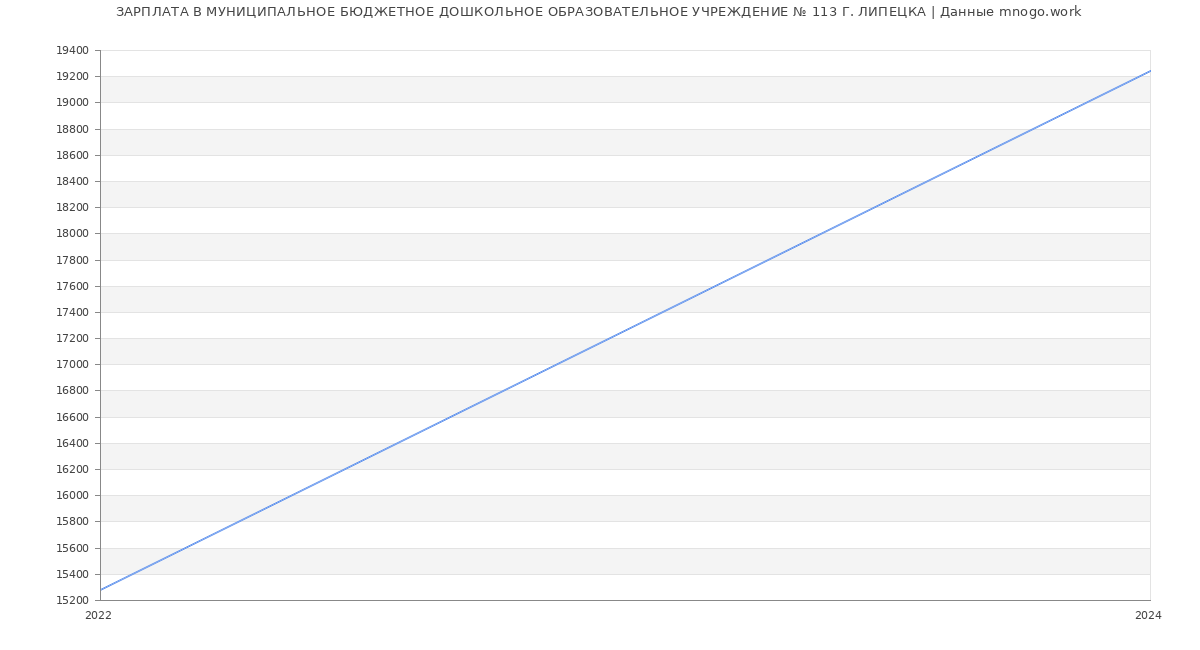 Статистика зарплат МУНИЦИПАЛЬНОЕ БЮДЖЕТНОЕ ДОШКОЛЬНОЕ ОБРАЗОВАТЕЛЬНОЕ УЧРЕЖДЕНИЕ № 113 Г. ЛИПЕЦКА