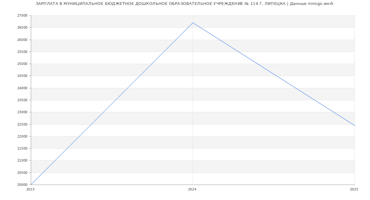 Статистика зарплат МУНИЦИПАЛЬНОЕ БЮДЖЕТНОЕ ДОШКОЛЬНОЕ ОБРАЗОВАТЕЛЬНОЕ УЧРЕЖДЕНИЕ № 114 Г. ЛИПЕЦКА