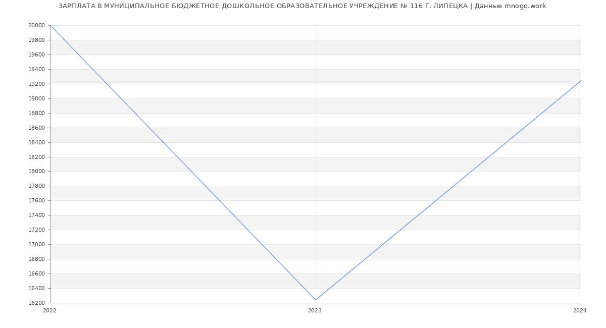 Статистика зарплат МУНИЦИПАЛЬНОЕ БЮДЖЕТНОЕ ДОШКОЛЬНОЕ ОБРАЗОВАТЕЛЬНОЕ УЧРЕЖДЕНИЕ № 116 Г. ЛИПЕЦКА