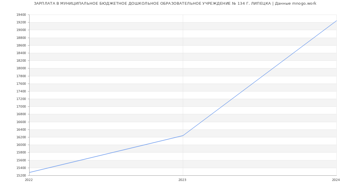 Статистика зарплат МУНИЦИПАЛЬНОЕ БЮДЖЕТНОЕ ДОШКОЛЬНОЕ ОБРАЗОВАТЕЛЬНОЕ УЧРЕЖДЕНИЕ № 134 Г. ЛИПЕЦКА
