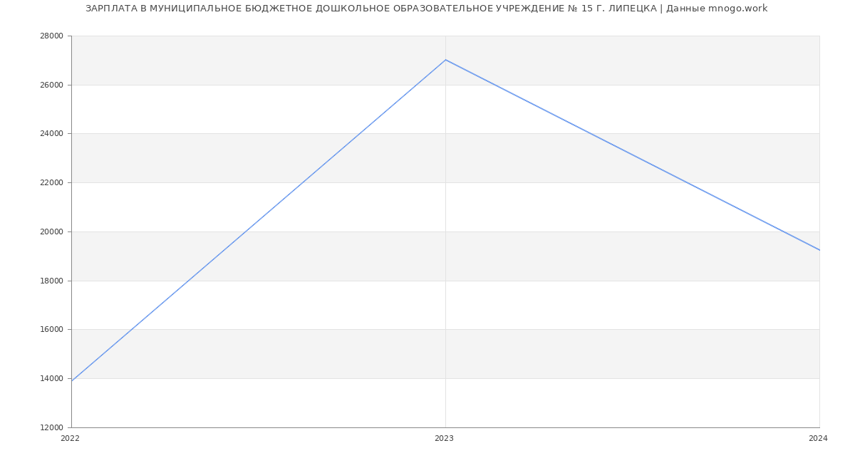 Статистика зарплат МУНИЦИПАЛЬНОЕ БЮДЖЕТНОЕ ДОШКОЛЬНОЕ ОБРАЗОВАТЕЛЬНОЕ УЧРЕЖДЕНИЕ № 15 Г. ЛИПЕЦКА