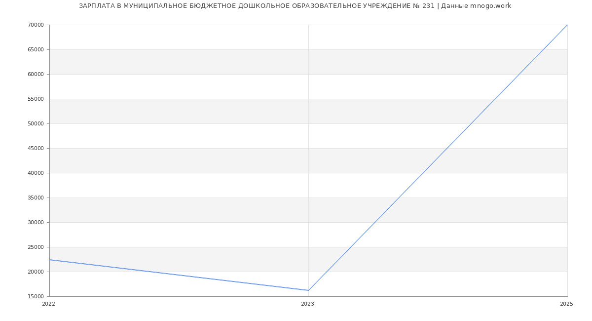 Статистика зарплат МУНИЦИПАЛЬНОЕ БЮДЖЕТНОЕ ДОШКОЛЬНОЕ ОБРАЗОВАТЕЛЬНОЕ УЧРЕЖДЕНИЕ № 231