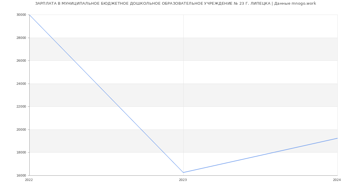 Статистика зарплат МУНИЦИПАЛЬНОЕ БЮДЖЕТНОЕ ДОШКОЛЬНОЕ ОБРАЗОВАТЕЛЬНОЕ УЧРЕЖДЕНИЕ № 23 Г. ЛИПЕЦКА