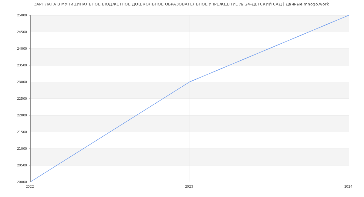 Статистика зарплат МУНИЦИПАЛЬНОЕ БЮДЖЕТНОЕ ДОШКОЛЬНОЕ ОБРАЗОВАТЕЛЬНОЕ УЧРЕЖДЕНИЕ № 24-ДЕТСКИЙ САД