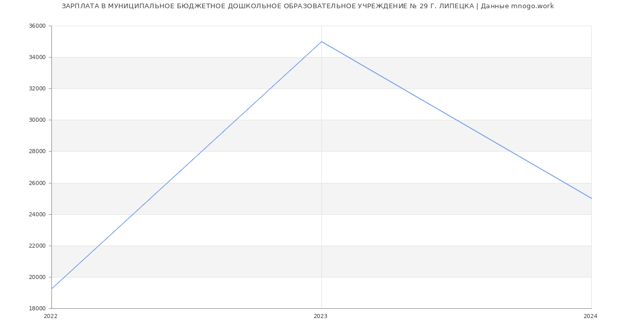 Статистика зарплат МУНИЦИПАЛЬНОЕ БЮДЖЕТНОЕ ДОШКОЛЬНОЕ ОБРАЗОВАТЕЛЬНОЕ УЧРЕЖДЕНИЕ № 29 Г. ЛИПЕЦКА