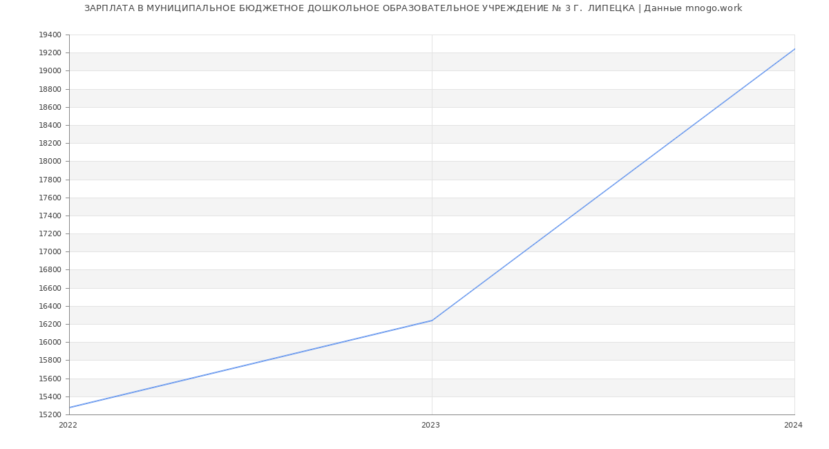 Статистика зарплат МУНИЦИПАЛЬНОЕ БЮДЖЕТНОЕ ДОШКОЛЬНОЕ ОБРАЗОВАТЕЛЬНОЕ УЧРЕЖДЕНИЕ № 3 Г.  ЛИПЕЦКА