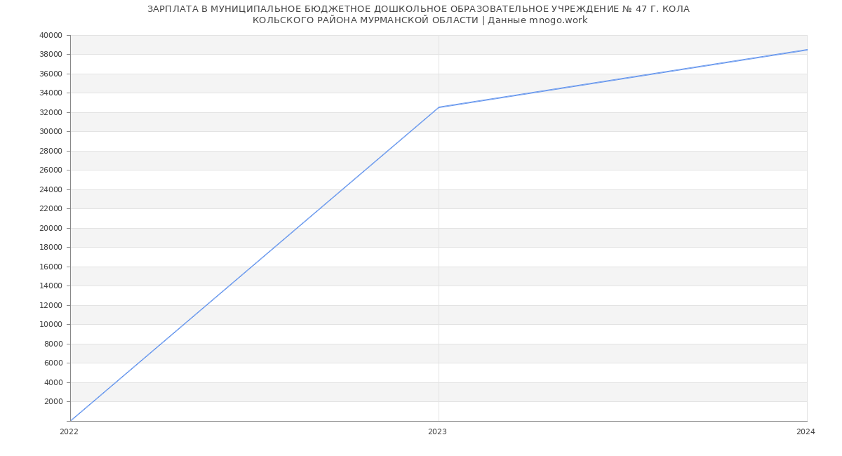 Статистика зарплат МУНИЦИПАЛЬНОЕ БЮДЖЕТНОЕ ДОШКОЛЬНОЕ ОБРАЗОВАТЕЛЬНОЕ УЧРЕЖДЕНИЕ № 47 Г. КОЛА 
КОЛЬСКОГО РАЙОНА МУРМАНСКОЙ ОБЛАСТИ