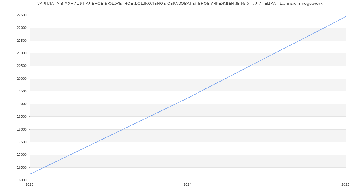 Статистика зарплат МУНИЦИПАЛЬНОЕ БЮДЖЕТНОЕ ДОШКОЛЬНОЕ ОБРАЗОВАТЕЛЬНОЕ УЧРЕЖДЕНИЕ № 5 Г. ЛИПЕЦКА