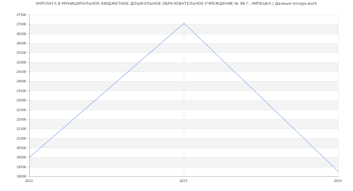 Статистика зарплат МУНИЦИПАЛЬНОЕ БЮДЖЕТНОЕ ДОШКОЛЬНОЕ ОБРАЗОВАТЕЛЬНОЕ УЧРЕЖДЕНИЕ № 98 Г. ЛИПЕЦКА