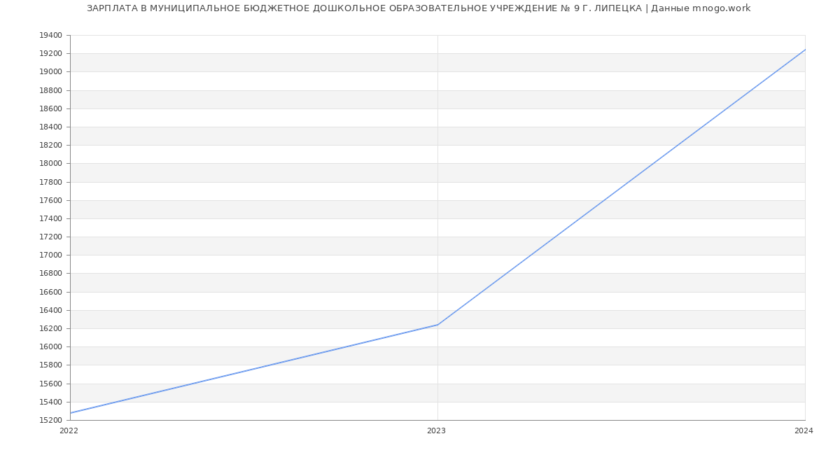 Статистика зарплат МУНИЦИПАЛЬНОЕ БЮДЖЕТНОЕ ДОШКОЛЬНОЕ ОБРАЗОВАТЕЛЬНОЕ УЧРЕЖДЕНИЕ № 9 Г. ЛИПЕЦКА