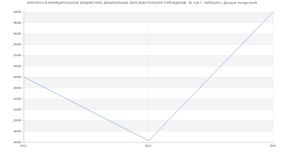 Статистика зарплат МУНИЦИПАЛЬНОЕ БЮДЖЕТНОЕ ДОШКОЛЬНОЕ ОБРАЗОВАТЕЛЬНОЕ УЧРЕЖДЕНИЕ  № 136 Г. ЛИПЕЦКА