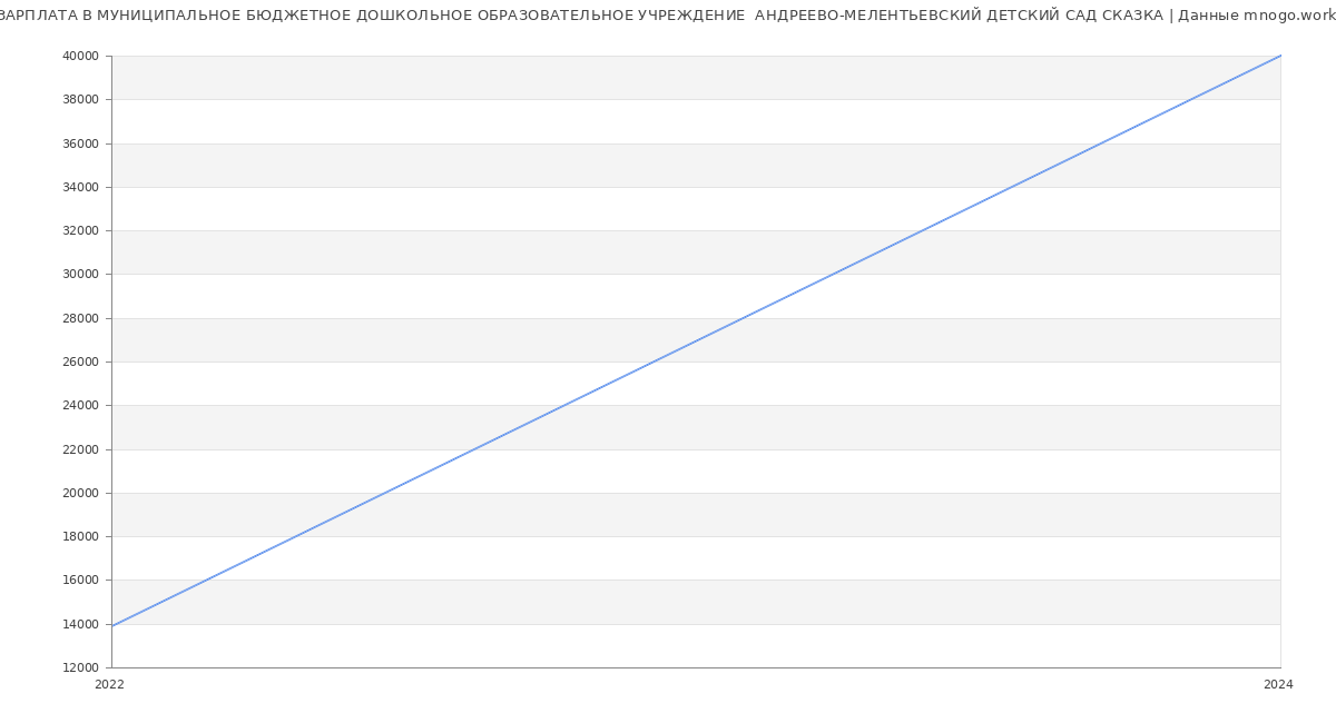 Статистика зарплат МУНИЦИПАЛЬНОЕ БЮДЖЕТНОЕ ДОШКОЛЬНОЕ ОБРАЗОВАТЕЛЬНОЕ УЧРЕЖДЕНИЕ  АНДРЕЕВО-МЕЛЕНТЬЕВСКИЙ ДЕТСКИЙ САД СКАЗКА