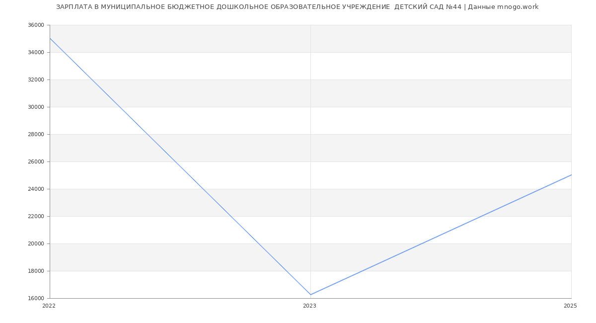 Статистика зарплат МУНИЦИПАЛЬНОЕ БЮДЖЕТНОЕ ДОШКОЛЬНОЕ ОБРАЗОВАТЕЛЬНОЕ УЧРЕЖДЕНИЕ  ДЕТСКИЙ САД №44 Статистика зарплат МУНИЦИПАЛЬНОЕ БЮДЖЕТНОЕ ДОШКОЛЬНОЕ ОБРАЗОВАТЕЛЬНОЕ УЧРЕЖДЕНИЕ  ДЕТСКИЙ САД №44
