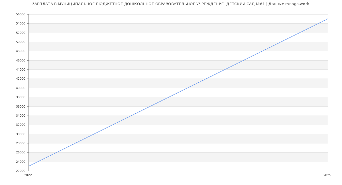 Статистика зарплат МУНИЦИПАЛЬНОЕ БЮДЖЕТНОЕ ДОШКОЛЬНОЕ ОБРАЗОВАТЕЛЬНОЕ УЧРЕЖДЕНИЕ  ДЕТСКИЙ САД №61