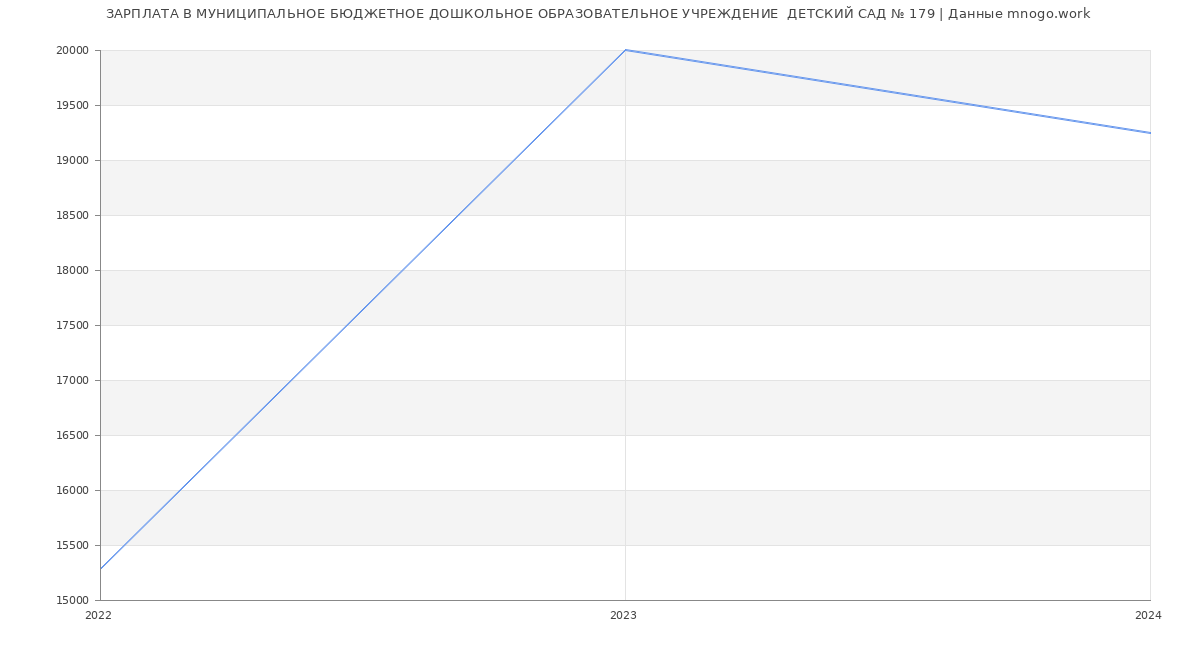 Статистика зарплат МУНИЦИПАЛЬНОЕ БЮДЖЕТНОЕ ДОШКОЛЬНОЕ ОБРАЗОВАТЕЛЬНОЕ УЧРЕЖДЕНИЕ  ДЕТСКИЙ САД № 179