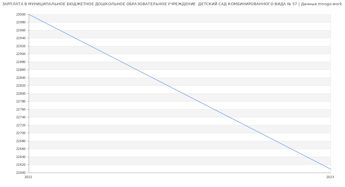 Статистика зарплат МУНИЦИПАЛЬНОЕ БЮДЖЕТНОЕ ДОШКОЛЬНОЕ ОБРАЗОВАТЕЛЬНОЕ УЧРЕЖДЕНИЕ  ДЕТСКИЙ САД КОМБИНИРОВАННОГО ВИДА № 57
