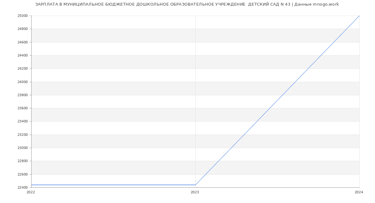 Статистика зарплат МУНИЦИПАЛЬНОЕ БЮДЖЕТНОЕ ДОШКОЛЬНОЕ ОБРАЗОВАТЕЛЬНОЕ УЧРЕЖДЕНИЕ  ДЕТСКИЙ САД N 43
