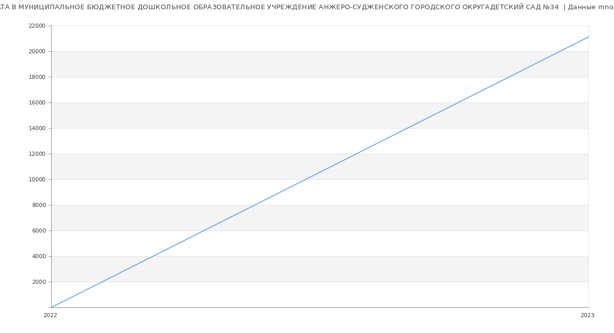 Статистика зарплат МУНИЦИПАЛЬНОЕ БЮДЖЕТНОЕ ДОШКОЛЬНОЕ ОБРАЗОВАТЕЛЬНОЕ УЧРЕЖДЕНИЕ АНЖЕРО-СУДЖЕНСКОГО ГОРОДСКОГО ОКРУГАДЕТСКИЙ САД №34 