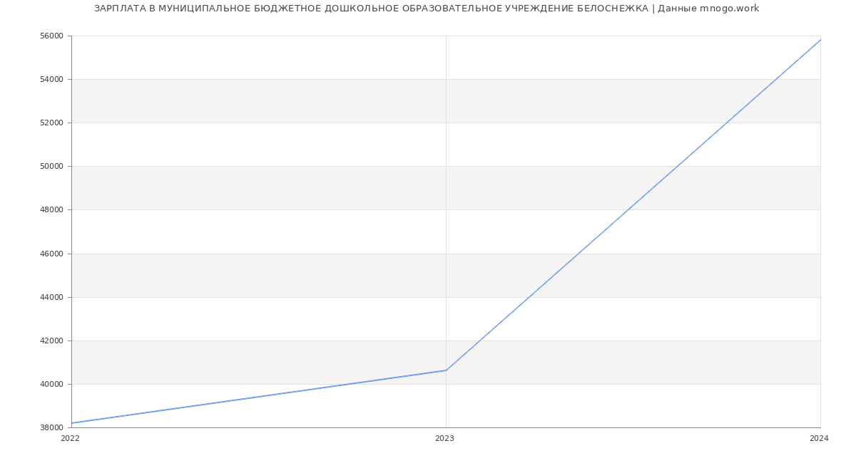 Статистика зарплат МУНИЦИПАЛЬНОЕ БЮДЖЕТНОЕ ДОШКОЛЬНОЕ ОБРАЗОВАТЕЛЬНОЕ УЧРЕЖДЕНИЕ БЕЛОСНЕЖКА