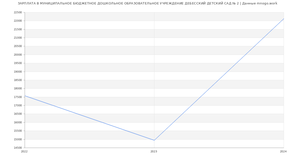 Статистика зарплат МУНИЦИПАЛЬНОЕ БЮДЖЕТНОЕ ДОШКОЛЬНОЕ ОБРАЗОВАТЕЛЬНОЕ УЧРЕЖДЕНИЕ ДЕБЕССКИЙ ДЕТСКИЙ САД № 2