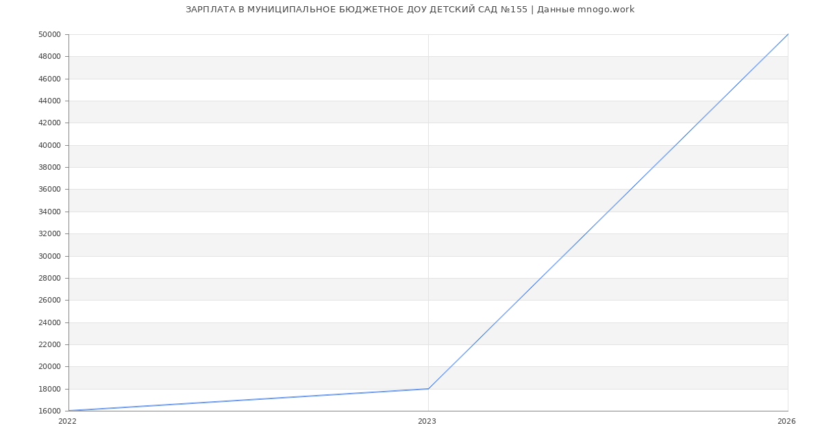 Статистика зарплат в МУНИЦИПАЛЬНОЕ БЮДЖЕТНОЕ ДОШКОЛЬНОЕ ОБРАЗОВАТЕЛЬНОЕ УЧРЕЖДЕНИЕ ДЕТСКИЙ САД №155