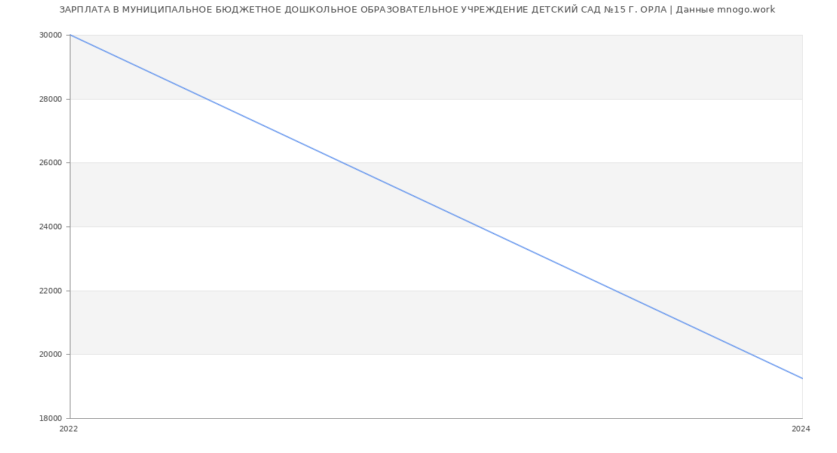 Статистика зарплат МУНИЦИПАЛЬНОЕ БЮДЖЕТНОЕ ДОШКОЛЬНОЕ ОБРАЗОВАТЕЛЬНОЕ УЧРЕЖДЕНИЕ ДЕТСКИЙ САД №15 Г. ОРЛА