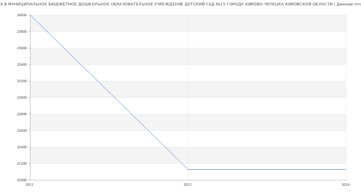 Статистика зарплат МУНИЦИПАЛЬНОЕ БЮДЖЕТНОЕ ДОШКОЛЬНОЕ ОБРАЗОВАТЕЛЬНОЕ УЧРЕЖДЕНИЕ ДЕТСКИЙ САД №15 ГОРОДА КИРОВО-ЧЕПЕЦКА КИРОВСКОЙ ОБЛАСТИ