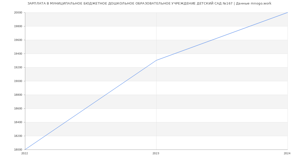 Статистика зарплат МУНИЦИПАЛЬНОЕ БЮДЖЕТНОЕ ДОШКОЛЬНОЕ ОБРАЗОВАТЕЛЬНОЕ УЧРЕЖДЕНИЕ ДЕТСКИЙ САД №167