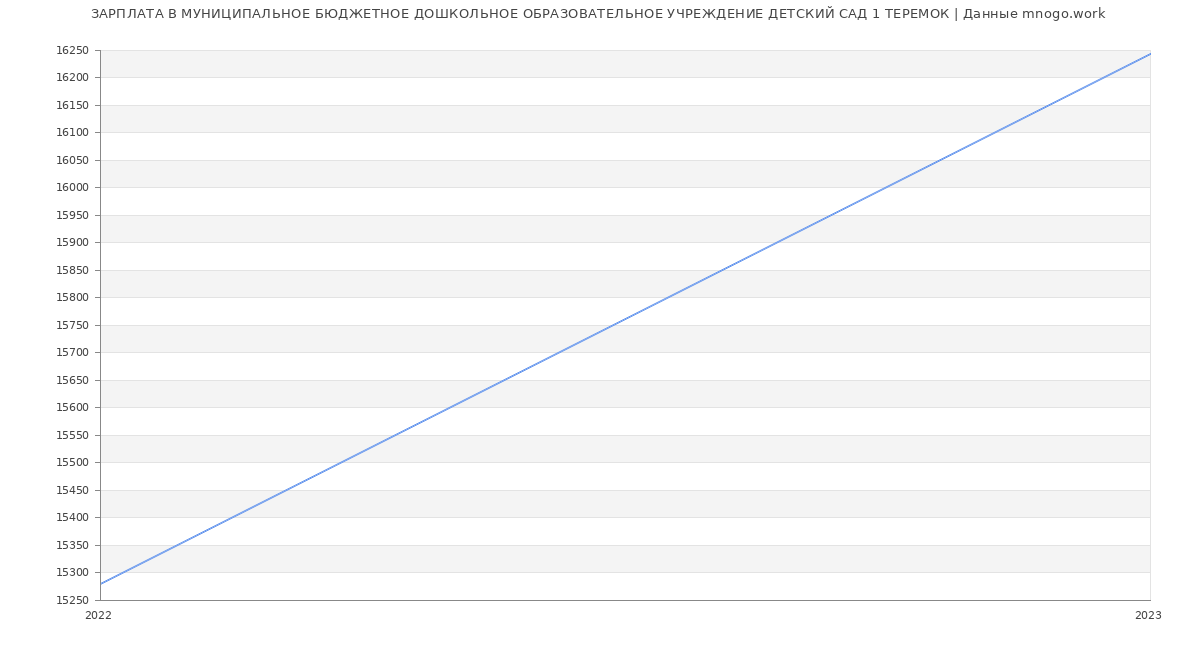 Статистика зарплат МУНИЦИПАЛЬНОЕ БЮДЖЕТНОЕ ДОШКОЛЬНОЕ ОБРАЗОВАТЕЛЬНОЕ УЧРЕЖДЕНИЕ ДЕТСКИЙ САД 1 ТЕРЕМОК