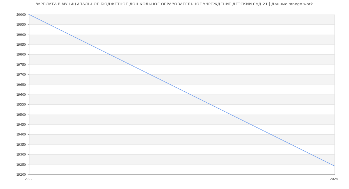 Статистика зарплат МУНИЦИПАЛЬНОЕ БЮДЖЕТНОЕ ДОШКОЛЬНОЕ ОБРАЗОВАТЕЛЬНОЕ УЧРЕЖДЕНИЕ ДЕТСКИЙ САД 21
