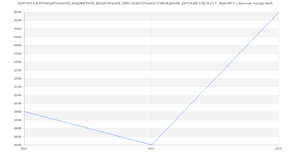 Статистика зарплат МУНИЦИПАЛЬНОЕ БЮДЖЕТНОЕ ДОШКОЛЬНОЕ ОБРАЗОВАТЕЛЬНОЕ УЧРЕЖДЕНИЕ ДЕТСКИЙ САД №21 Г. ВЫБОРГА