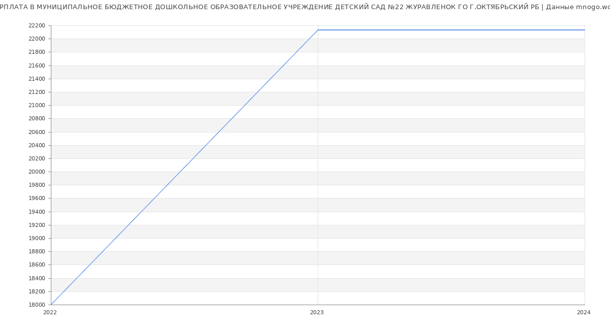 Статистика зарплат МУНИЦИПАЛЬНОЕ БЮДЖЕТНОЕ ДОШКОЛЬНОЕ ОБРАЗОВАТЕЛЬНОЕ УЧРЕЖДЕНИЕ ДЕТСКИЙ САД №22 ЖУРАВЛЕНОК ГО Г.ОКТЯБРЬСКИЙ РБ