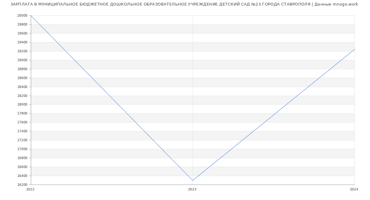 Статистика зарплат МУНИЦИПАЛЬНОЕ БЮДЖЕТНОЕ ДОШКОЛЬНОЕ ОБРАЗОВАТЕЛЬНОЕ УЧРЕЖДЕНИЕ ДЕТСКИЙ САД №23 ГОРОДА СТАВРОПОЛЯ