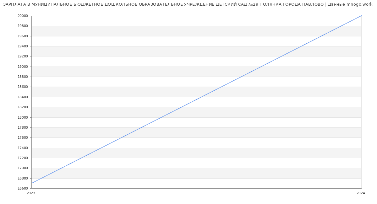 Статистика зарплат МУНИЦИПАЛЬНОЕ БЮДЖЕТНОЕ ДОШКОЛЬНОЕ ОБРАЗОВАТЕЛЬНОЕ УЧРЕЖДЕНИЕ ДЕТСКИЙ САД №29 ПОЛЯНКА ГОРОДА ПАВЛОВО