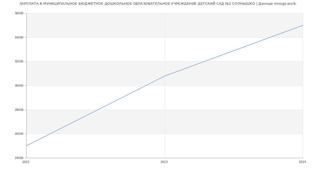 Статистика зарплат МУНИЦИПАЛЬНОЕ БЮДЖЕТНОЕ ДОШКОЛЬНОЕ ОБРАЗОВАТЕЛЬНОЕ УЧРЕЖДЕНИЕ ДЕТСКИЙ САД №2 СОЛНЫШКО