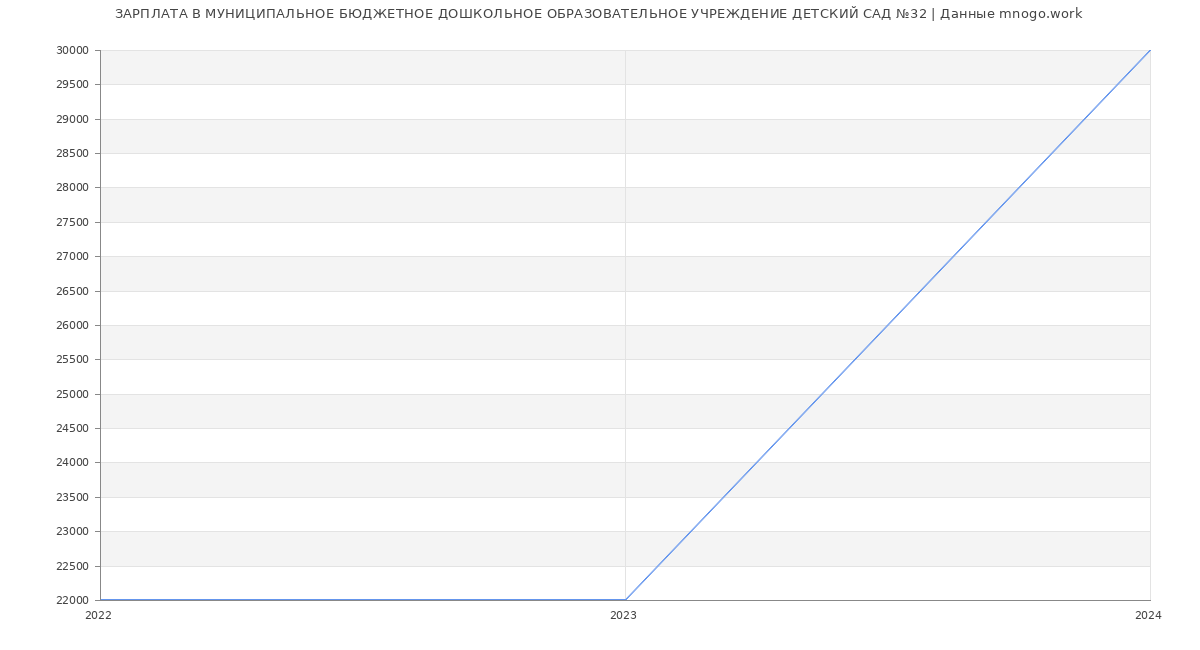 Статистика зарплат МУНИЦИПАЛЬНОЕ БЮДЖЕТНОЕ ДОШКОЛЬНОЕ ОБРАЗОВАТЕЛЬНОЕ УЧРЕЖДЕНИЕ ДЕТСКИЙ САД №32 Статистика зарплат МУНИЦИПАЛЬНОЕ БЮДЖЕТНОЕ ДОШКОЛЬНОЕ ОБРАЗОВАТЕЛЬНОЕ УЧРЕЖДЕНИЕ ДЕТСКИЙ САД №32