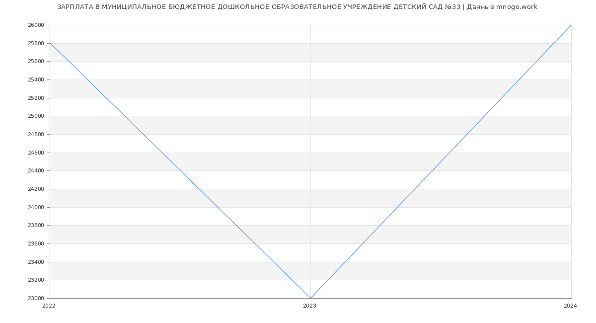 Статистика зарплат МУНИЦИПАЛЬНОЕ БЮДЖЕТНОЕ ДОШКОЛЬНОЕ ОБРАЗОВАТЕЛЬНОЕ УЧРЕЖДЕНИЕ ДЕТСКИЙ САД №33