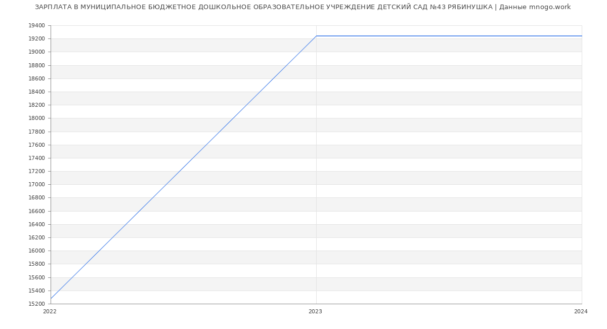 Статистика зарплат МУНИЦИПАЛЬНОЕ БЮДЖЕТНОЕ ДОШКОЛЬНОЕ ОБРАЗОВАТЕЛЬНОЕ УЧРЕЖДЕНИЕ ДЕТСКИЙ САД №43 РЯБИНУШКА
