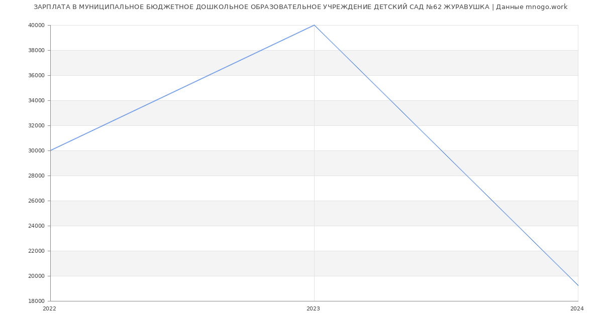 Статистика зарплат МУНИЦИПАЛЬНОЕ БЮДЖЕТНОЕ ДОШКОЛЬНОЕ ОБРАЗОВАТЕЛЬНОЕ УЧРЕЖДЕНИЕ ДЕТСКИЙ САД №62 ЖУРАВУШКА