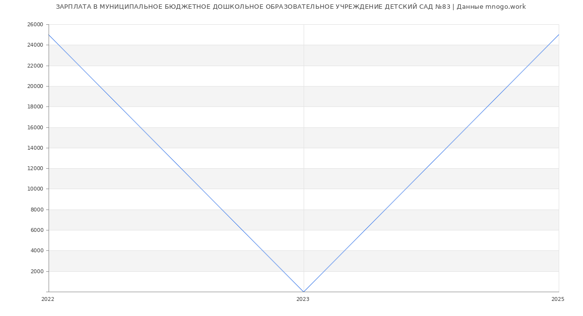 Статистика зарплат МУНИЦИПАЛЬНОЕ БЮДЖЕТНОЕ ДОШКОЛЬНОЕ ОБРАЗОВАТЕЛЬНОЕ УЧРЕЖДЕНИЕ ДЕТСКИЙ САД №83 Статистика зарплат МУНИЦИПАЛЬНОЕ БЮДЖЕТНОЕ ДОШКОЛЬНОЕ ОБРАЗОВАТЕЛЬНОЕ УЧРЕЖДЕНИЕ ДЕТСКИЙ САД №83