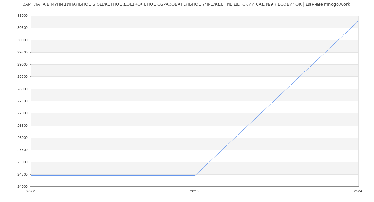 Статистика зарплат МУНИЦИПАЛЬНОЕ БЮДЖЕТНОЕ ДОШКОЛЬНОЕ ОБРАЗОВАТЕЛЬНОЕ УЧРЕЖДЕНИЕ ДЕТСКИЙ САД №9 ЛЕСОВИЧОК