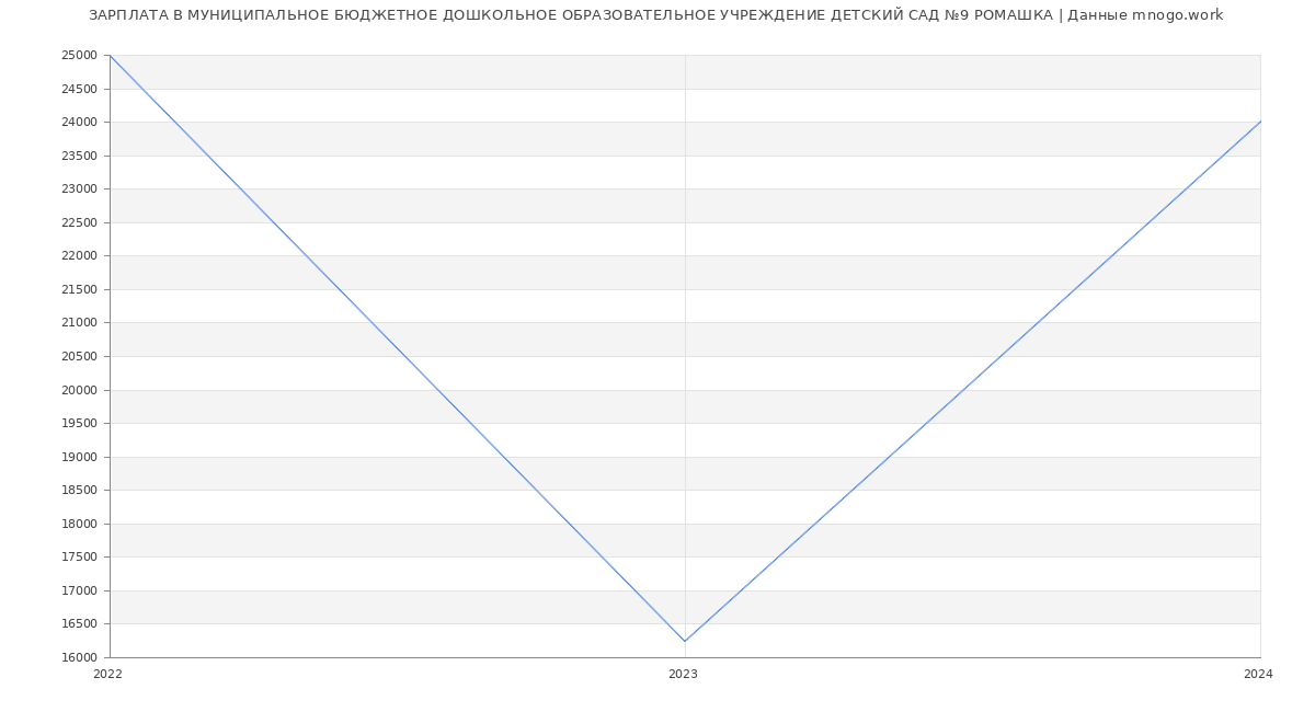 Статистика зарплат МУНИЦИПАЛЬНОЕ БЮДЖЕТНОЕ ДОШКОЛЬНОЕ ОБРАЗОВАТЕЛЬНОЕ УЧРЕЖДЕНИЕ ДЕТСКИЙ САД №9 РОМАШКА