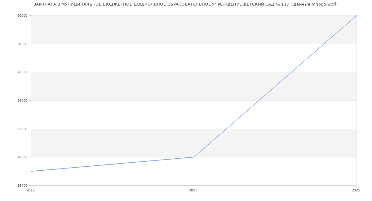 Статистика зарплат МУНИЦИПАЛЬНОЕ БЮДЖЕТНОЕ ДОШКОЛЬНОЕ ОБРАЗОВАТЕЛЬНОЕ УЧРЕЖДЕНИЕ ДЕТСКИЙ САД № 117