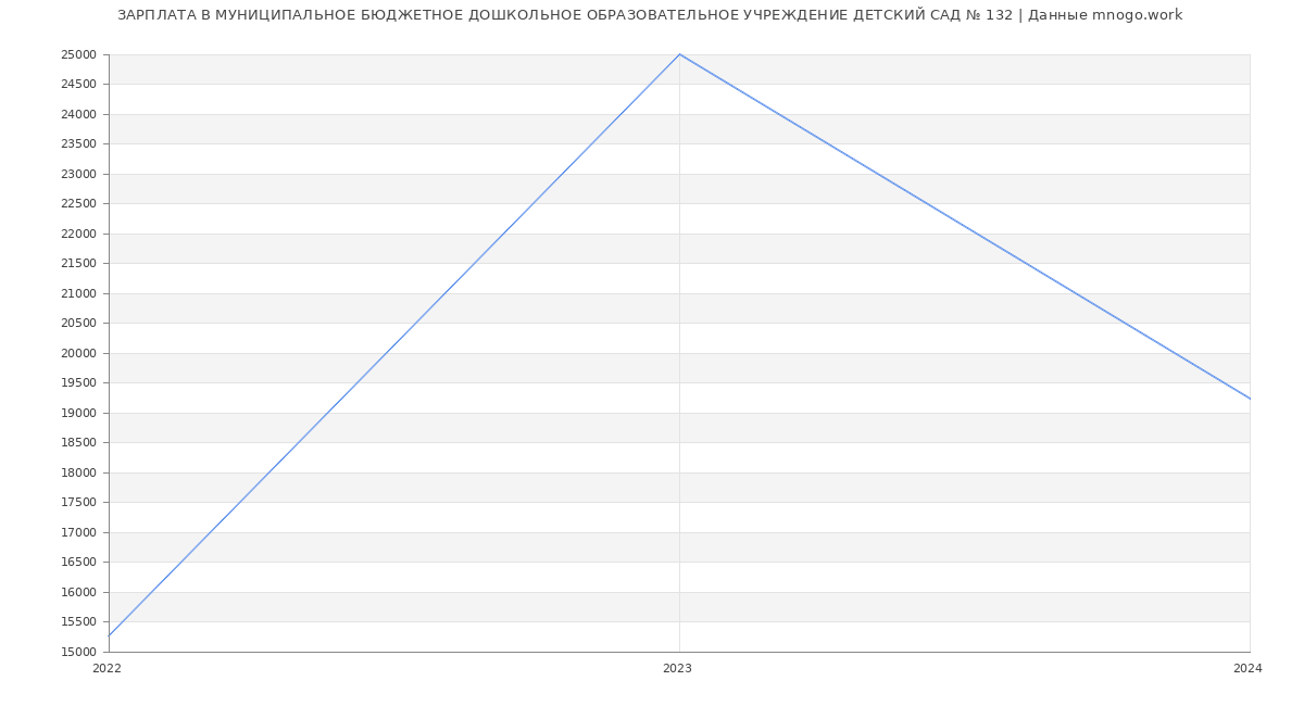Статистика зарплат МУНИЦИПАЛЬНОЕ БЮДЖЕТНОЕ ДОШКОЛЬНОЕ ОБРАЗОВАТЕЛЬНОЕ УЧРЕЖДЕНИЕ ДЕТСКИЙ САД № 132