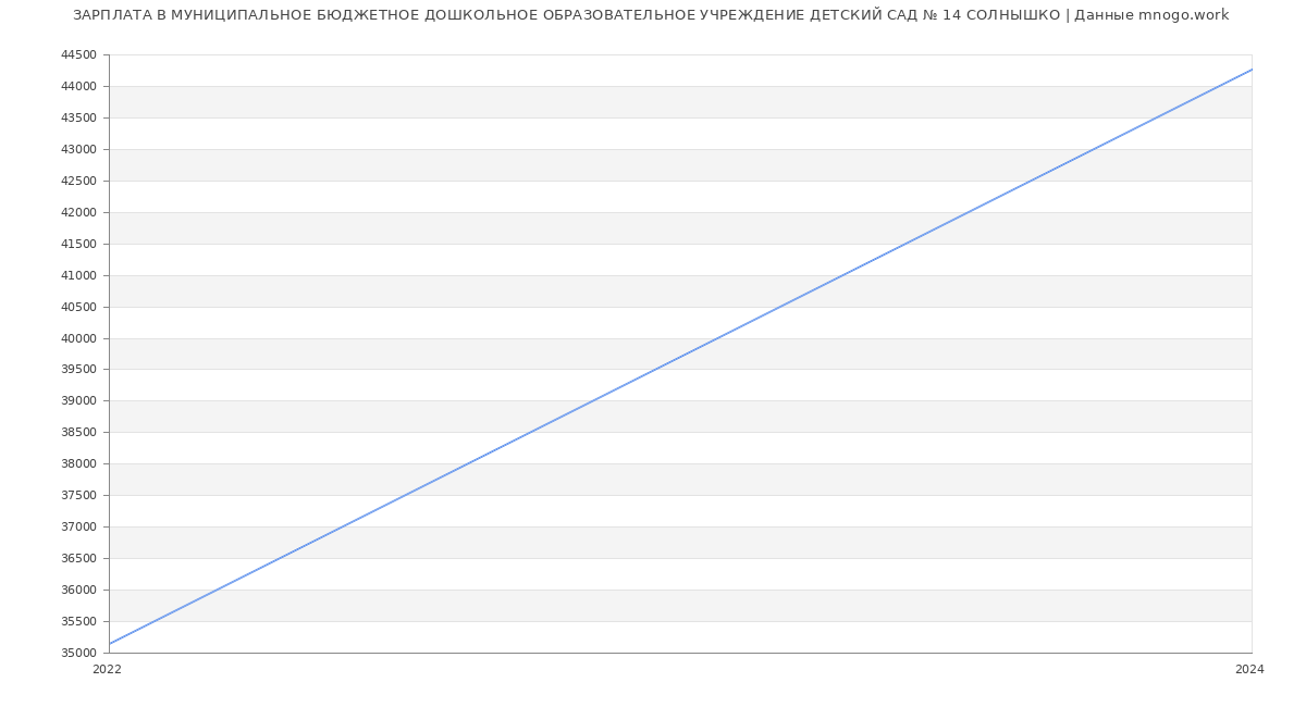 Статистика зарплат МУНИЦИПАЛЬНОЕ БЮДЖЕТНОЕ ДОШКОЛЬНОЕ ОБРАЗОВАТЕЛЬНОЕ УЧРЕЖДЕНИЕ ДЕТСКИЙ САД № 14 СОЛНЫШКО