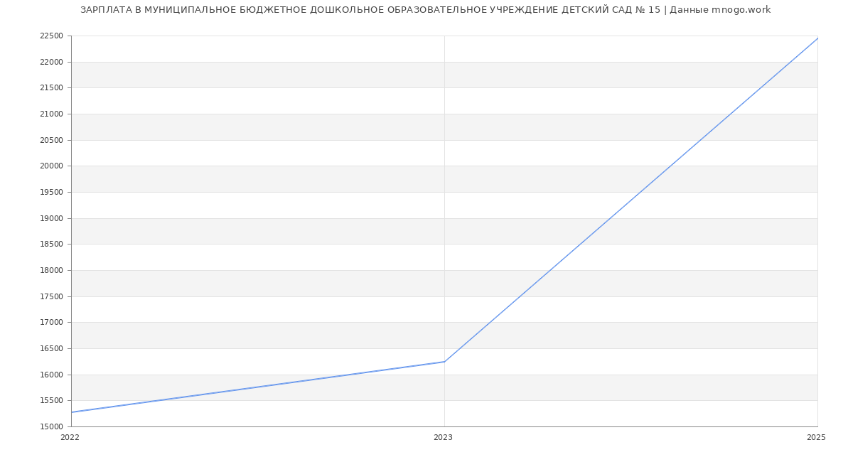 Статистика зарплат МУНИЦИПАЛЬНОЕ БЮДЖЕТНОЕ ДОШКОЛЬНОЕ ОБРАЗОВАТЕЛЬНОЕ УЧРЕЖДЕНИЕ ДЕТСКИЙ САД № 15