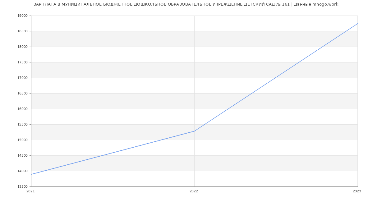 Статистика зарплат МУНИЦИПАЛЬНОЕ БЮДЖЕТНОЕ ДОШКОЛЬНОЕ ОБРАЗОВАТЕЛЬНОЕ УЧРЕЖДЕНИЕ ДЕТСКИЙ САД № 161